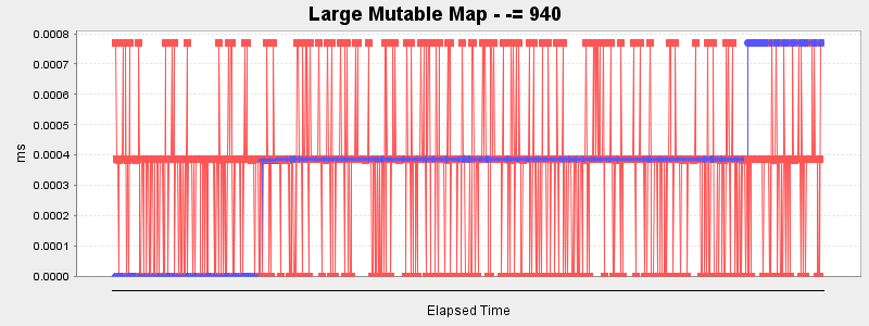 Large Mutable Map - -= 940